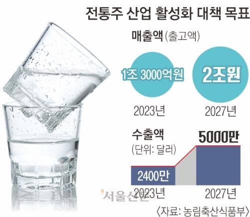 ‘수제’ 소주·위스키도 허용… 글로벌 K술판 키운다