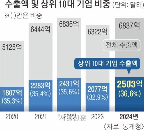 수출액 8.1% 성장, 역대 최고
‘반도체 집중에 ‘대기업 쏠림’