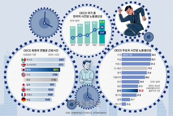 “노동시간만 줄이면 소득 감소… 생산성 높여야 경제위기 극복”[주 4일 논란-노동생산성을 돌아본다]