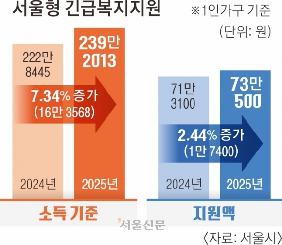 서울형 긴급복지지원금 올렸다