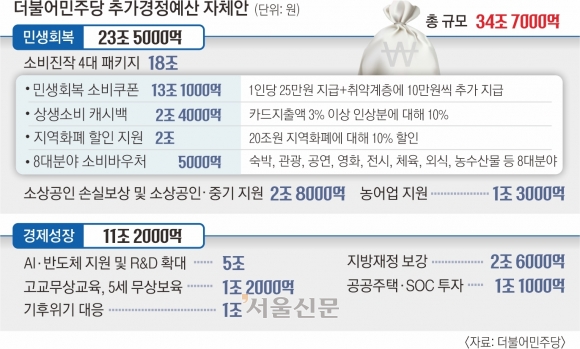 민주, 35조 ‘매머드 추경’ 제안… 민생회복 지역화폐에 13조 투입