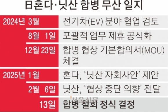 日닛산 경영진 교체 초강수... 혼다 합병 논의 재점화?