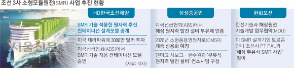 K조선, SMR 기술로 ‘바다 위 원전’ 속도… 미래 성장엔진 띄운다