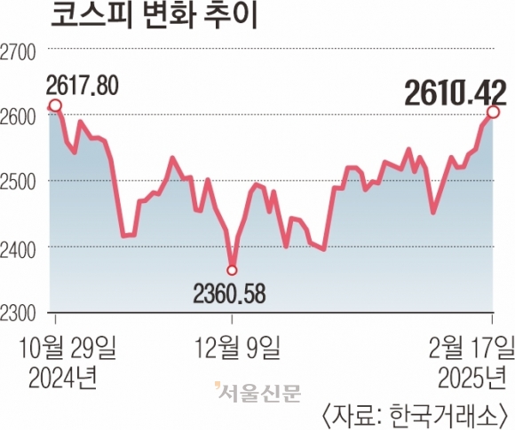 트럼프 수혜주 강세… 코스피, 2610선 돌파