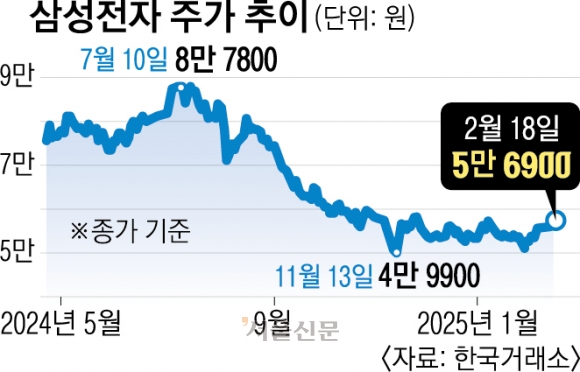 삼성전자 “자사주 3조 소각”… 임직원 성과급으로 주식 5000억 준다