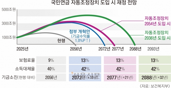 “‘용돈’ 연금 더 줄어들 것” vs “재정 안정 위해 필요”