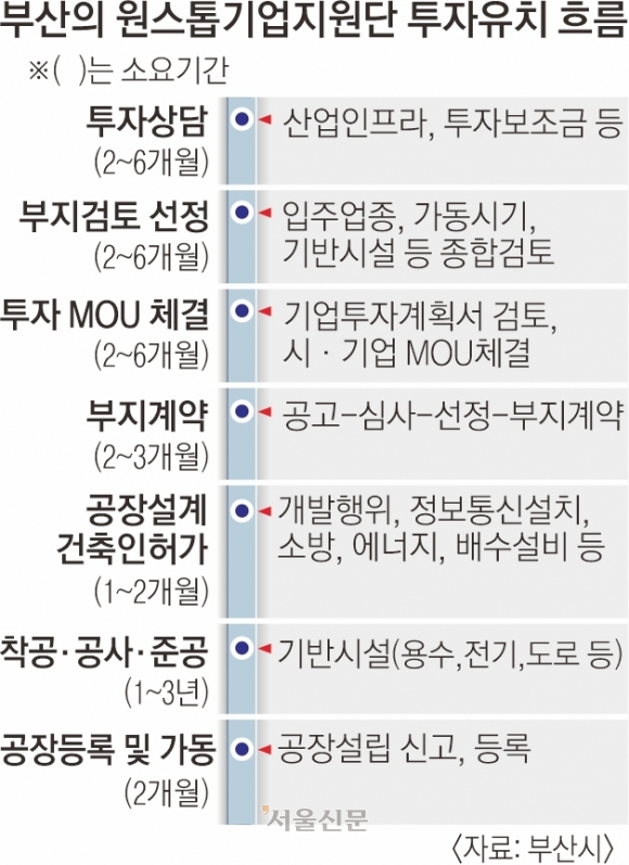 투자협약에 최소 6개월… 가동까진 최단 1년 11개월