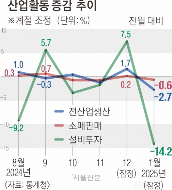 1월 산업생산 2.7%↓…소비·투자까지 ‘트리플 감소’