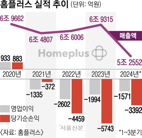 홈플러스 ‘기업회생’ 개시… MBK, 경영 실패 떠넘기나