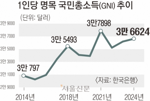 1인당 국민소득 ‘세계 6위’… 일본·대만 앞질렀다