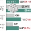 상반기 ‘26억 이상’ 서울 아파트 거래 133% 급증