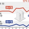 민간아파트 분양가 ㎡당 800만원 넘었다