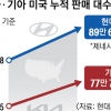 美 ‘한국차 관세 15%’ 발효… 현대차·기아, 고수익 풀액셀