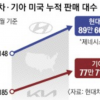 美 ‘한국차 관세 15%’ 발효…현대차·기아, 고수익 풀액셀