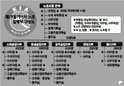 기아차 노조 '취업장사' 파문] 채용서 배치·전직까지 막강한 노조의 힘 | 서울신문
