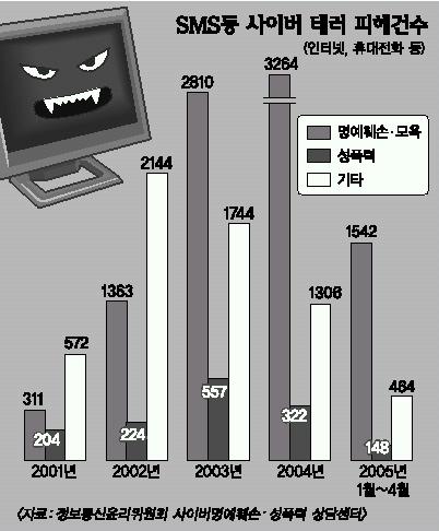 웹투폰 Sms' 문자테러 온상 | 서울신문