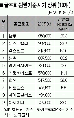 골프장 회원권 기준시가 11.6% 올라 | 서울신문