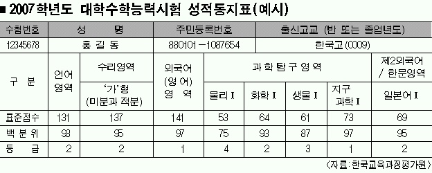 2007학년도 수능계획] 2·3학년 심화선택과목 중심으로 | 서울신문