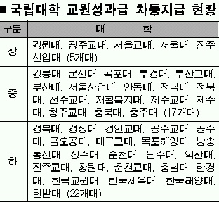 국립대 성과급예산 첫 차등지급 | 서울신문