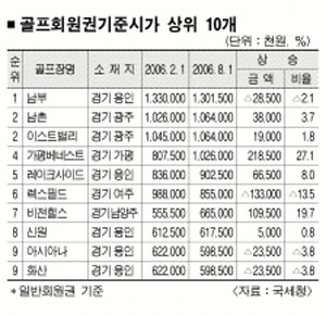 골프장회원권 4곳 10억 넘어 | 서울신문