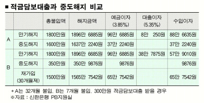 갑자기 목돈 필요한데 예·적금 깰까 말까 | 서울신문