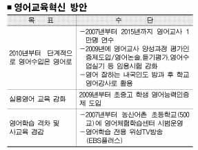 초중고 영어능력인증제 도입 | 서울신문