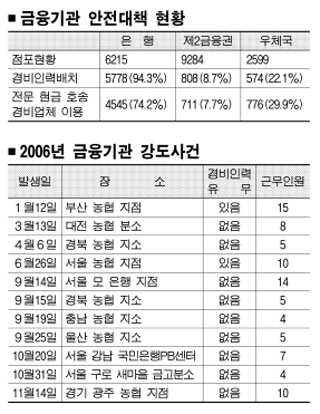 금융강도 64%가 마감·점심시간에 | 서울신문