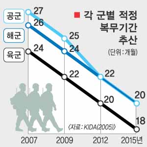 軍복무 15개월로 단축 가능” | 서울신문