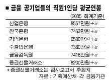 금융공기업 연봉 억대 육박 | 서울신문
