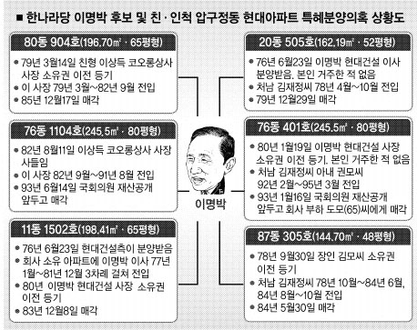 이명박 '아파트 특혜분양' 의혹] 또 등장하는 김재정씨 | 서울신문