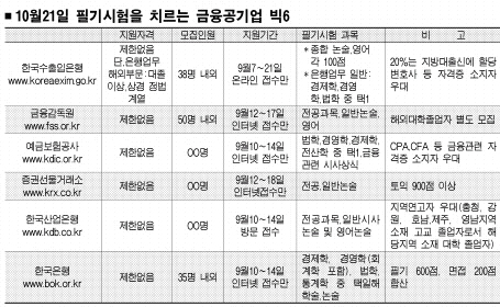 새달 21일 금융공기업 빅6 동시 시험 | 서울신문