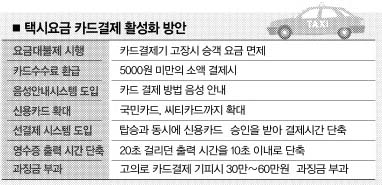 5000원미만 요금 결제 카드기 고장나면 '공짜' | 서울신문