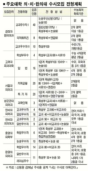 의·치·한의대 수시 맞춤형 전략 | 서울신문