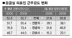 응급실 전공의 週73시간 '혹사' | 서울신문