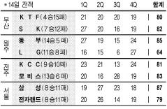 프로농구] 야전사령관 김현중 연패탈출 지휘 | 서울신문