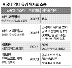 증여재산 제외” “결혼후 재산만 대상” | 서울신문