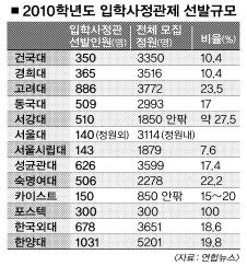 홍대 미대 실기고사 단계 폐지 | 서울신문