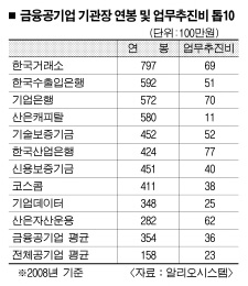 금융공기업 기관장 평균연봉 3억 5400만원 | 서울신문