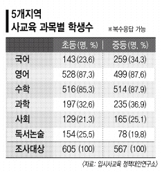 외고 희망 초·중생 과외비 月 71만원” | 서울신문