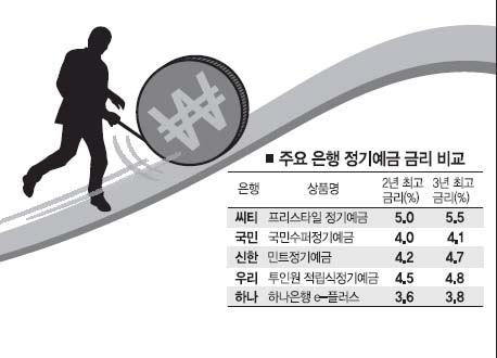 씨티銀 예금금리 최고 5.5% 파격인상… 他은행도 꿈틀, 혹시 대출이자도? | 서울신문