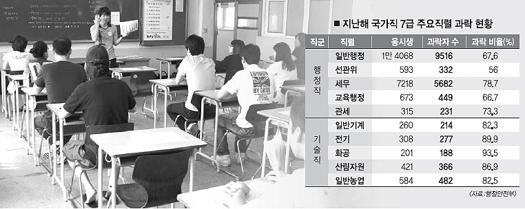 잘 찍어야 합격”… 수능형 한국사에 울다 | 서울신문