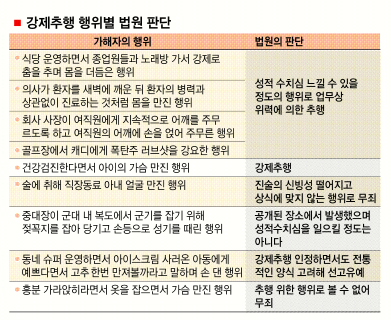 강제추행에 대한 판례의 결과 4