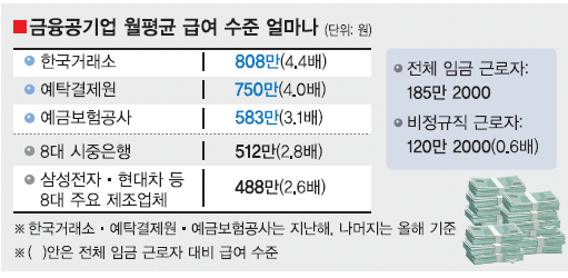 연봉9000만원 '신의 직장' 금융공기업 임금 5% 인하도 수용 못하는 이유는 | 서울신문