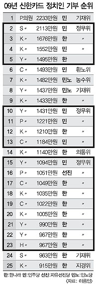 카드 포인트 기부 사이트' 특정 상임위 몰아주기? | 서울신문