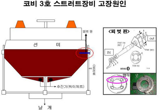 부산해양경찰서는 19일 코비3호 기관고장 및 표류 원인 수사결과를 발표했다.  연합뉴스