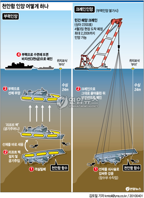 군은 31일 침몰한 해군 천안함의 실종자 구조 작업과 동시에 다음 주 인양 작업을 본격화한다고 밝힘.