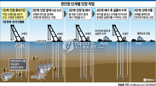 해군 2함대는 기상악화로 6일 중단됐던 ‘천안함’ 선체 인양을 위한 1단계 준비작업을 재개했다고 7일 밝혔다. 연합뉴스