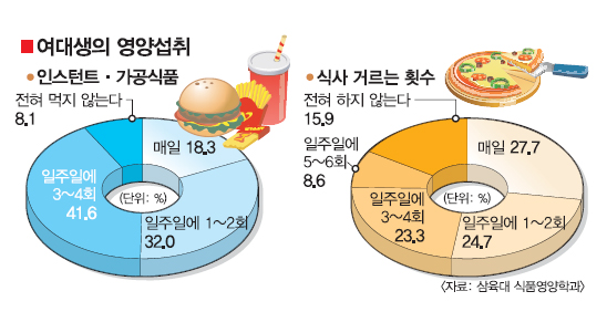 여대생 18% “매일 인스턴트식품 섭취” | 서울신문