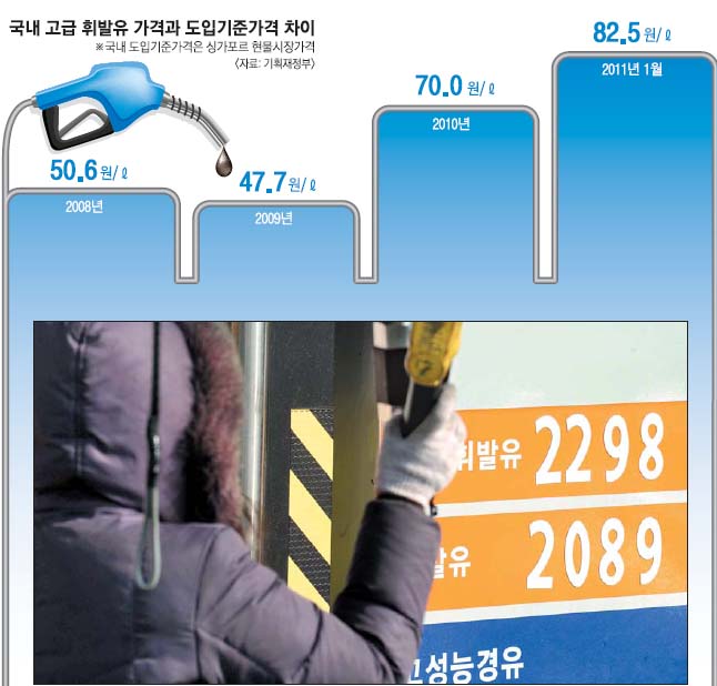 국제 유가에 비해 국내 유가가 높다는 지적이 나오고 있는 가운데 15일 서울 회현동의 한 주유소의 휘발유값이 2000원을 훌쩍 넘어섰다. 정연호기자 tpgod@seoul.co.kr