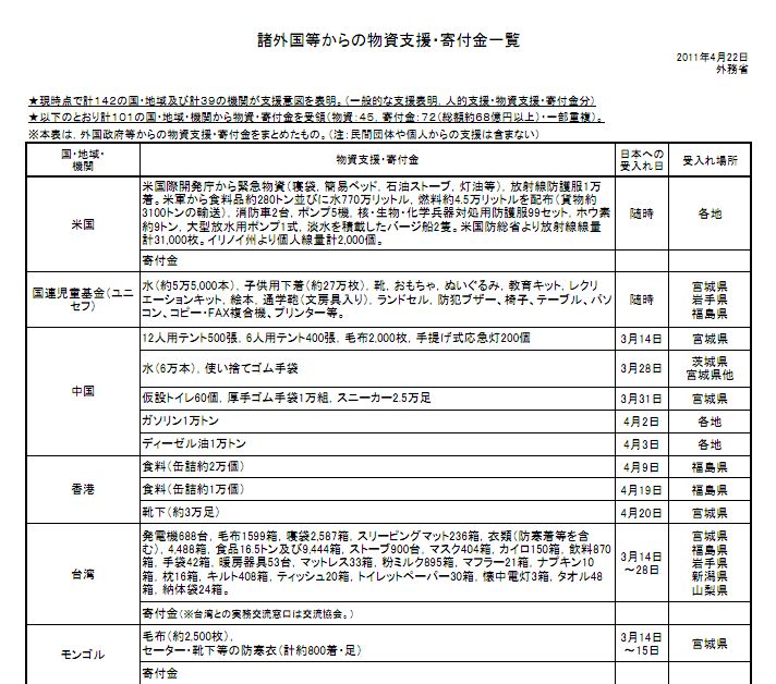 일본 외무성이 홈페이지(www.mofa.go.jp)에 올려놓은 ‘외국 등의 물자 지원·기부금 일람’ 홈페이지 화면캡쳐